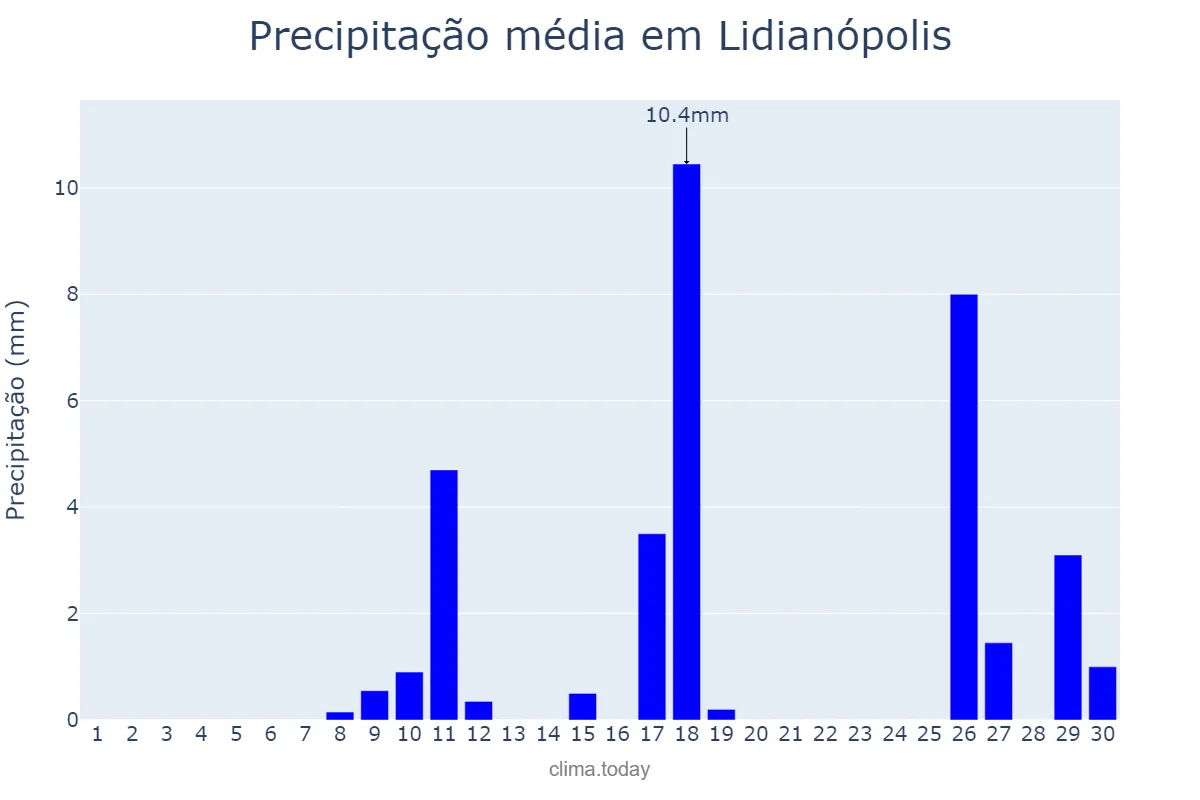Precipitação em novembro em Lidianópolis, PR, BR
