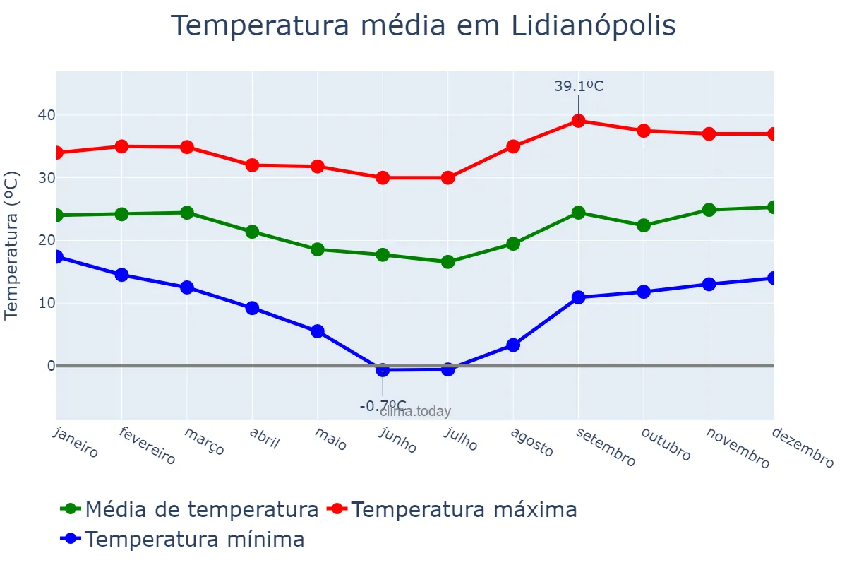 Temperatura anual em Lidianópolis, PR, BR