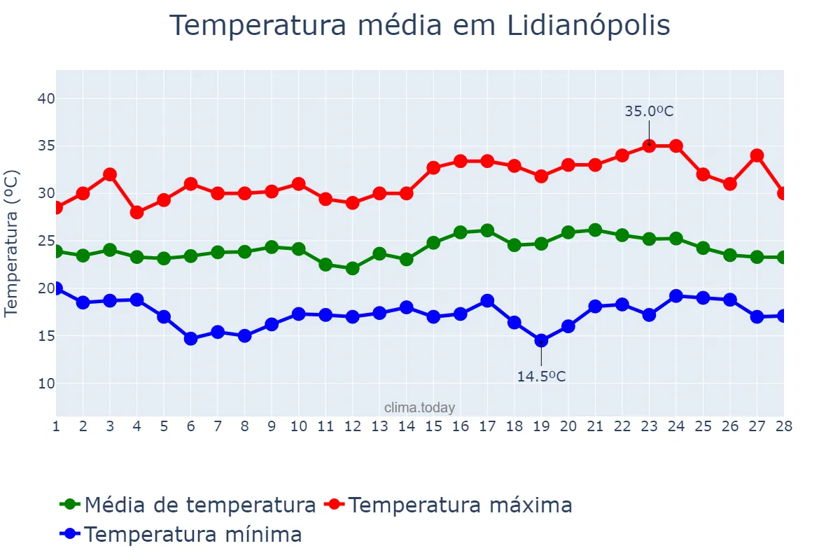 Temperatura em fevereiro em Lidianópolis, PR, BR