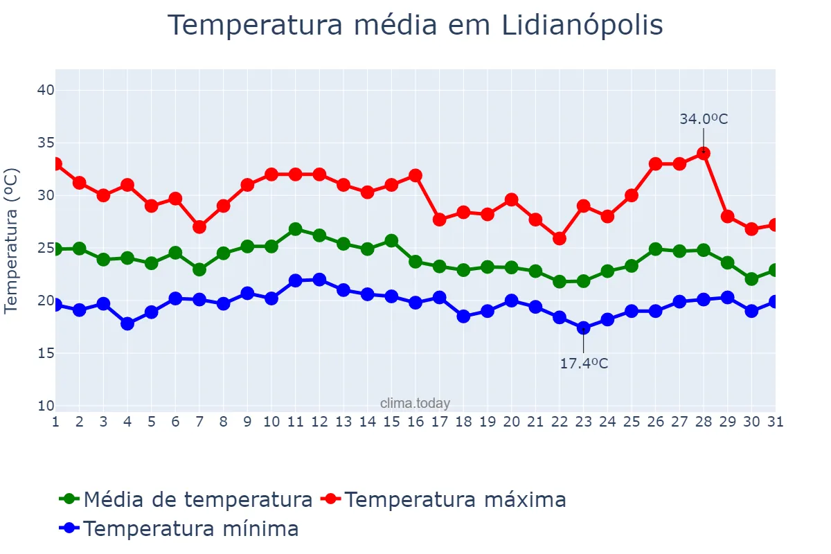 Temperatura em janeiro em Lidianópolis, PR, BR