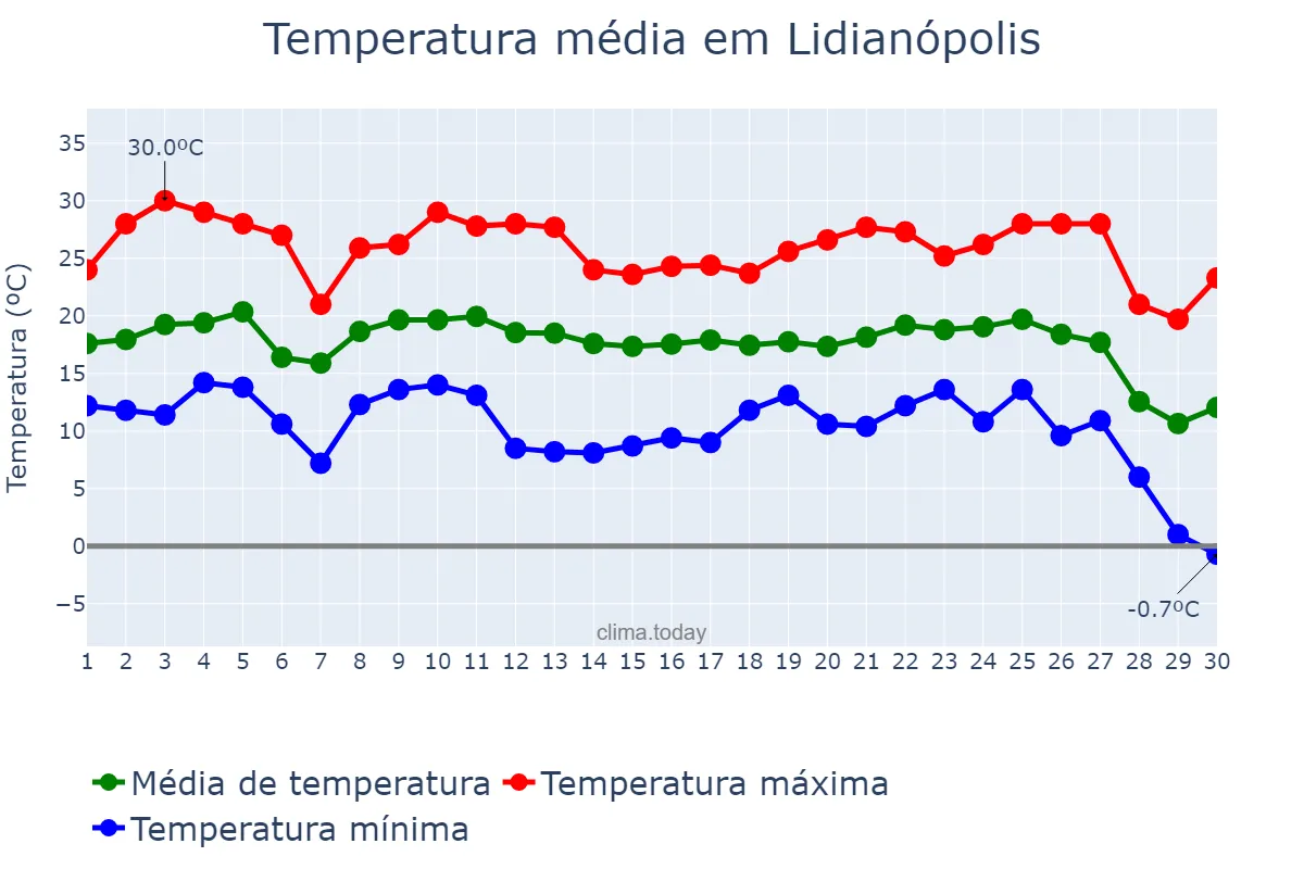 Temperatura em junho em Lidianópolis, PR, BR