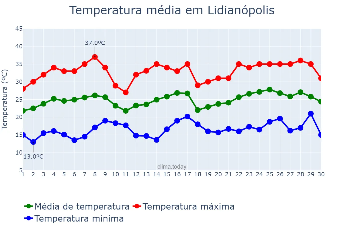 Temperatura em novembro em Lidianópolis, PR, BR