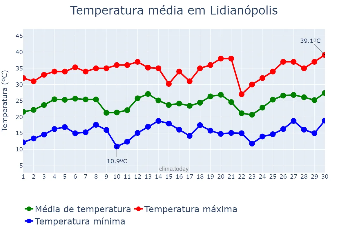 Temperatura em setembro em Lidianópolis, PR, BR