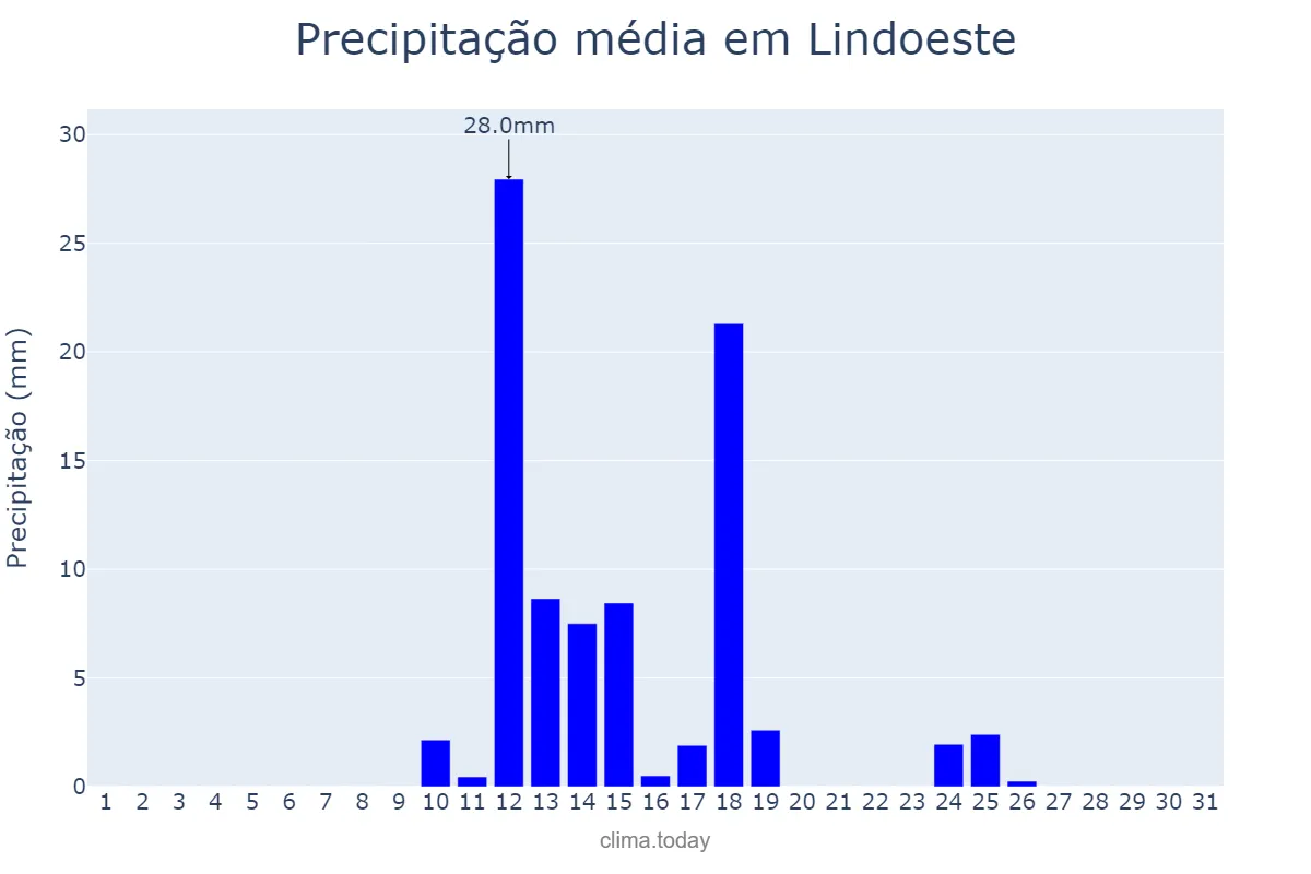 Precipitação em agosto em Lindoeste, PR, BR