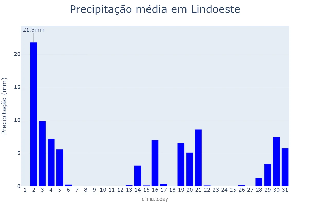 Precipitação em dezembro em Lindoeste, PR, BR