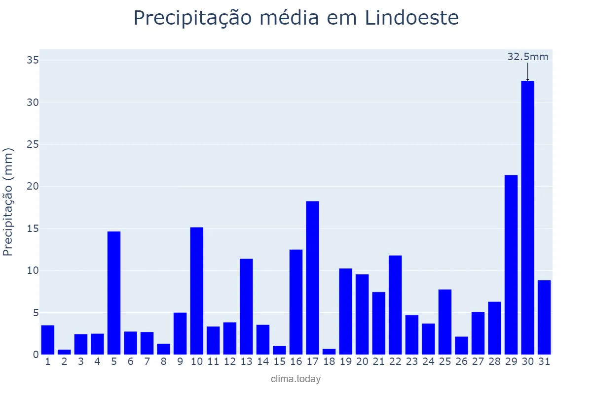 Precipitação em janeiro em Lindoeste, PR, BR