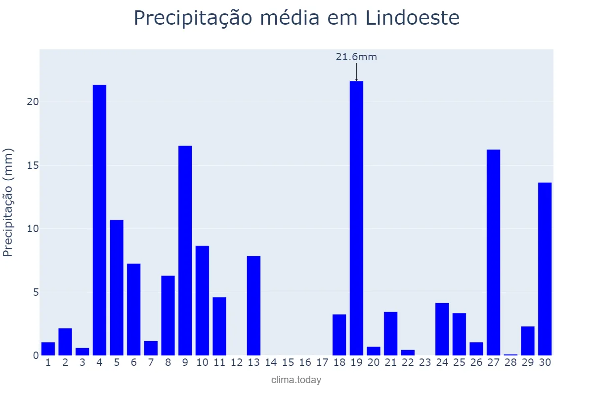 Precipitação em junho em Lindoeste, PR, BR