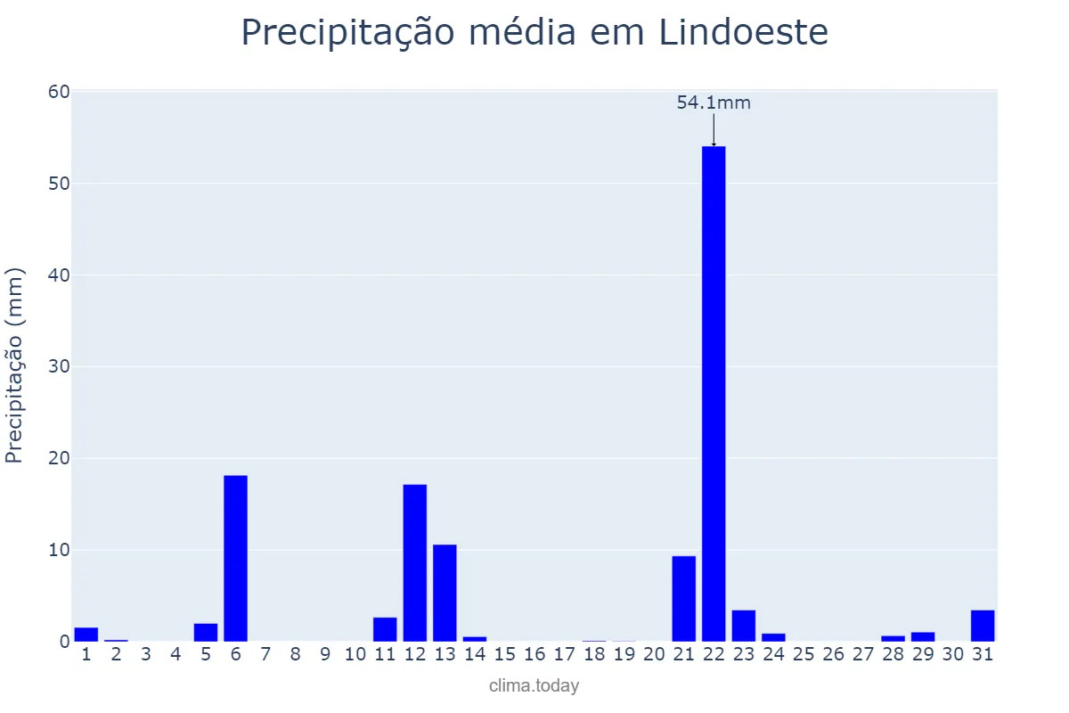 Precipitação em maio em Lindoeste, PR, BR