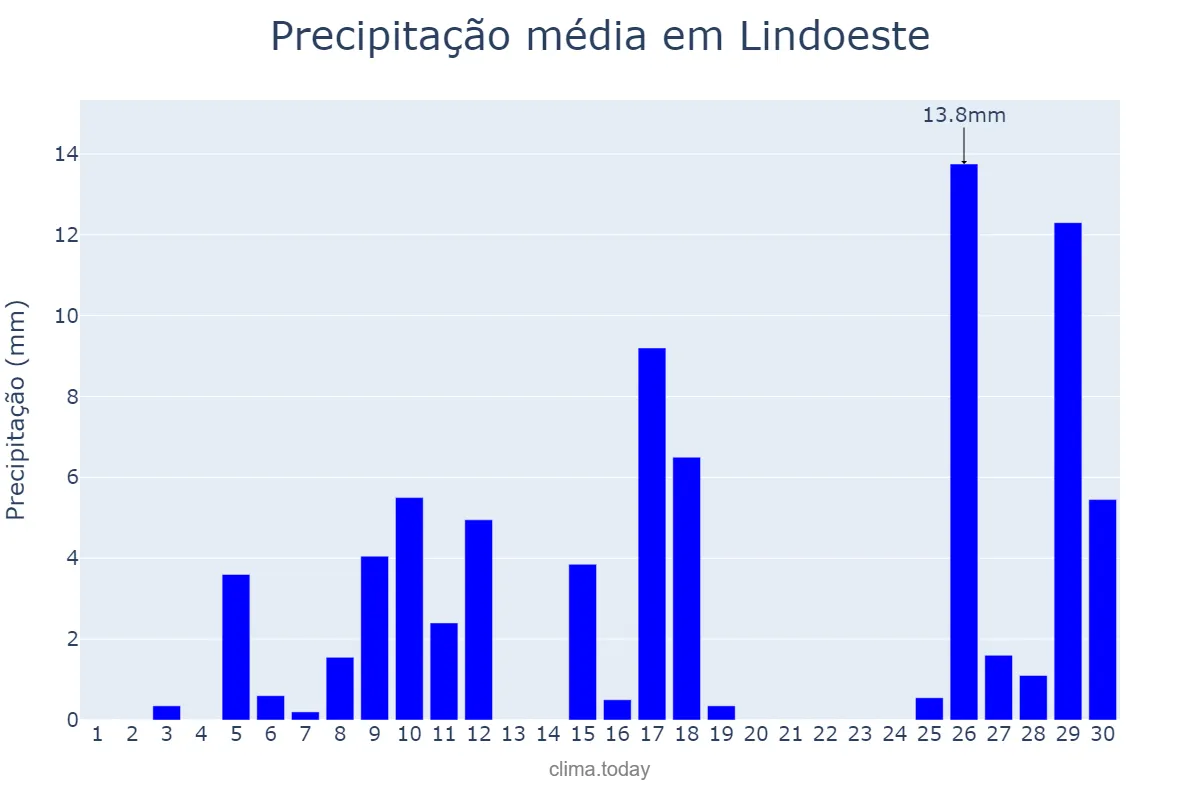 Precipitação em novembro em Lindoeste, PR, BR