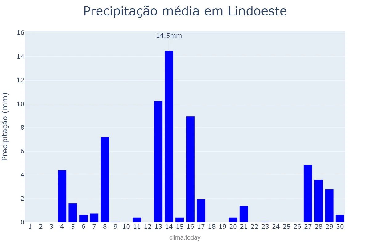 Precipitação em setembro em Lindoeste, PR, BR