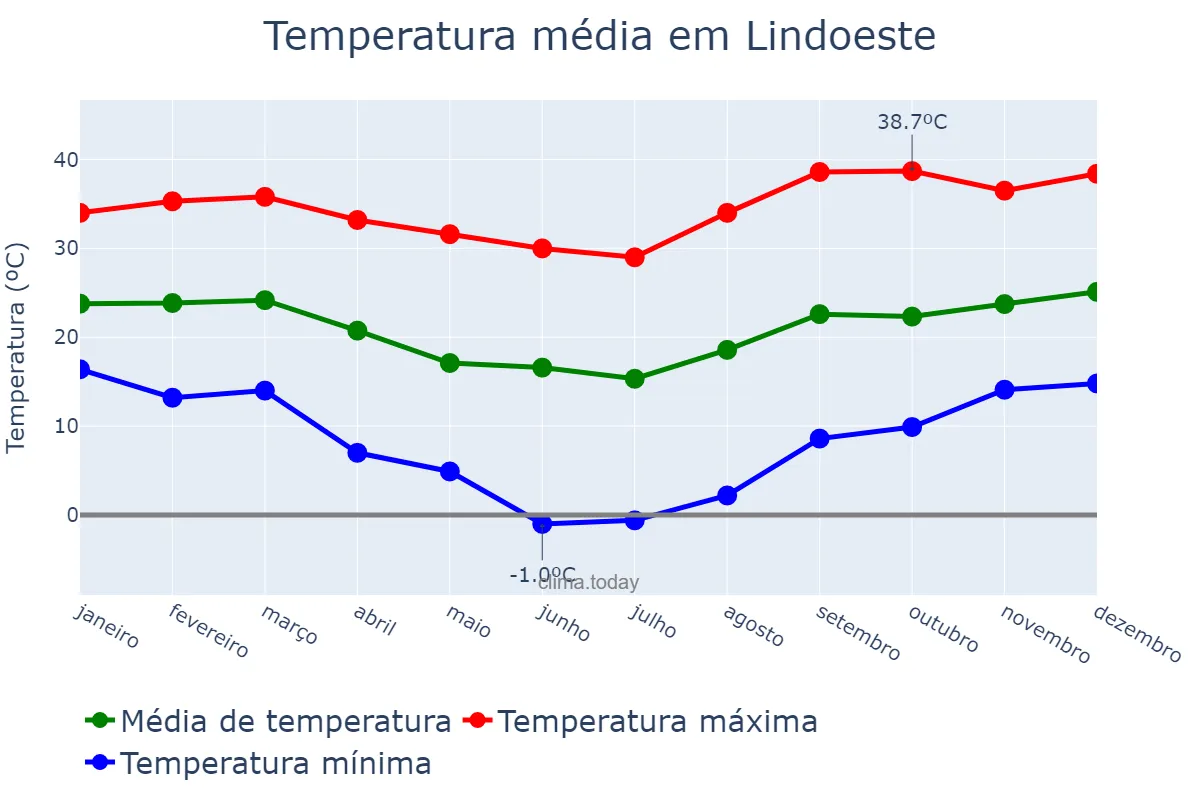 Temperatura anual em Lindoeste, PR, BR