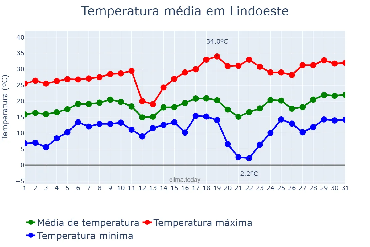 Temperatura em agosto em Lindoeste, PR, BR