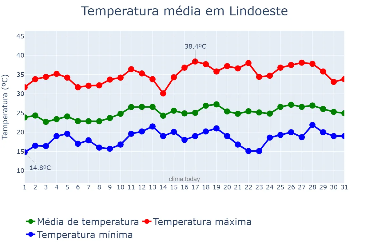 Temperatura em dezembro em Lindoeste, PR, BR