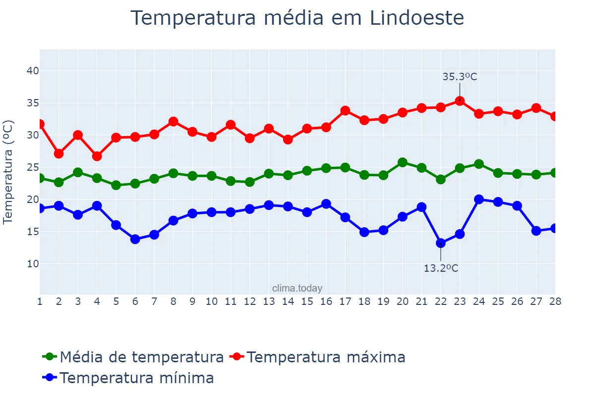 Temperatura em fevereiro em Lindoeste, PR, BR