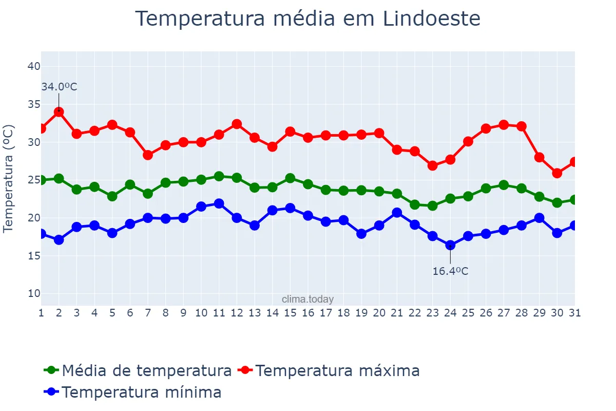 Temperatura em janeiro em Lindoeste, PR, BR