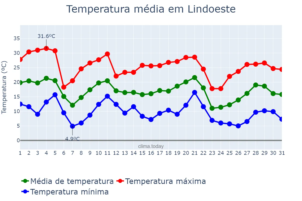 Temperatura em maio em Lindoeste, PR, BR