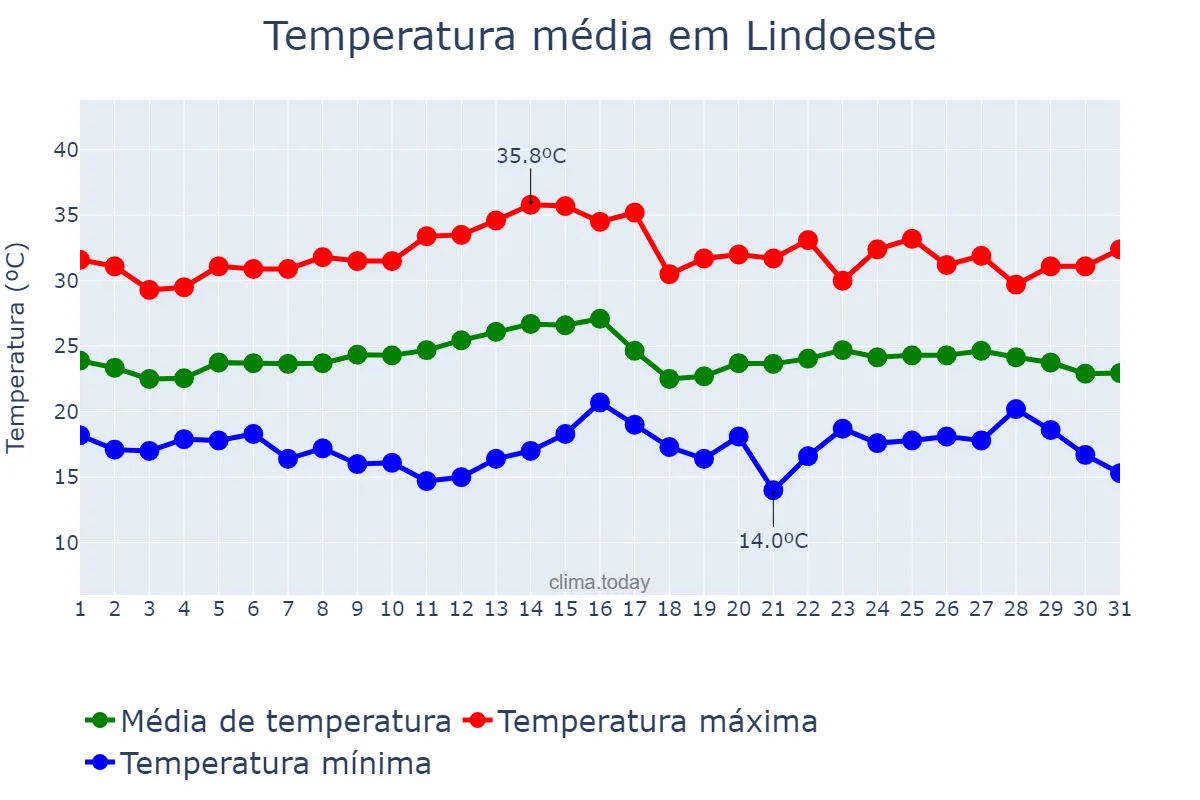 Temperatura em marco em Lindoeste, PR, BR