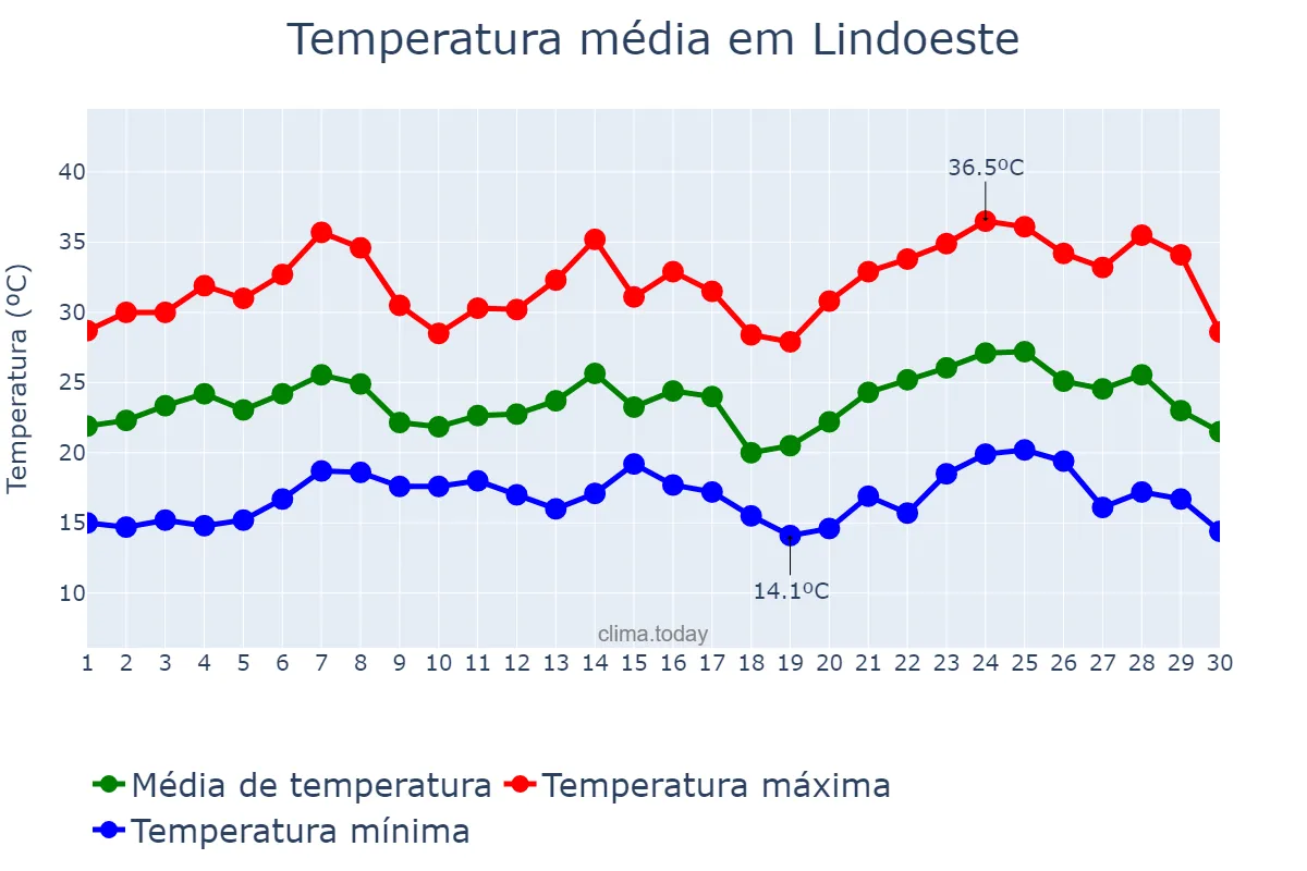 Temperatura em novembro em Lindoeste, PR, BR