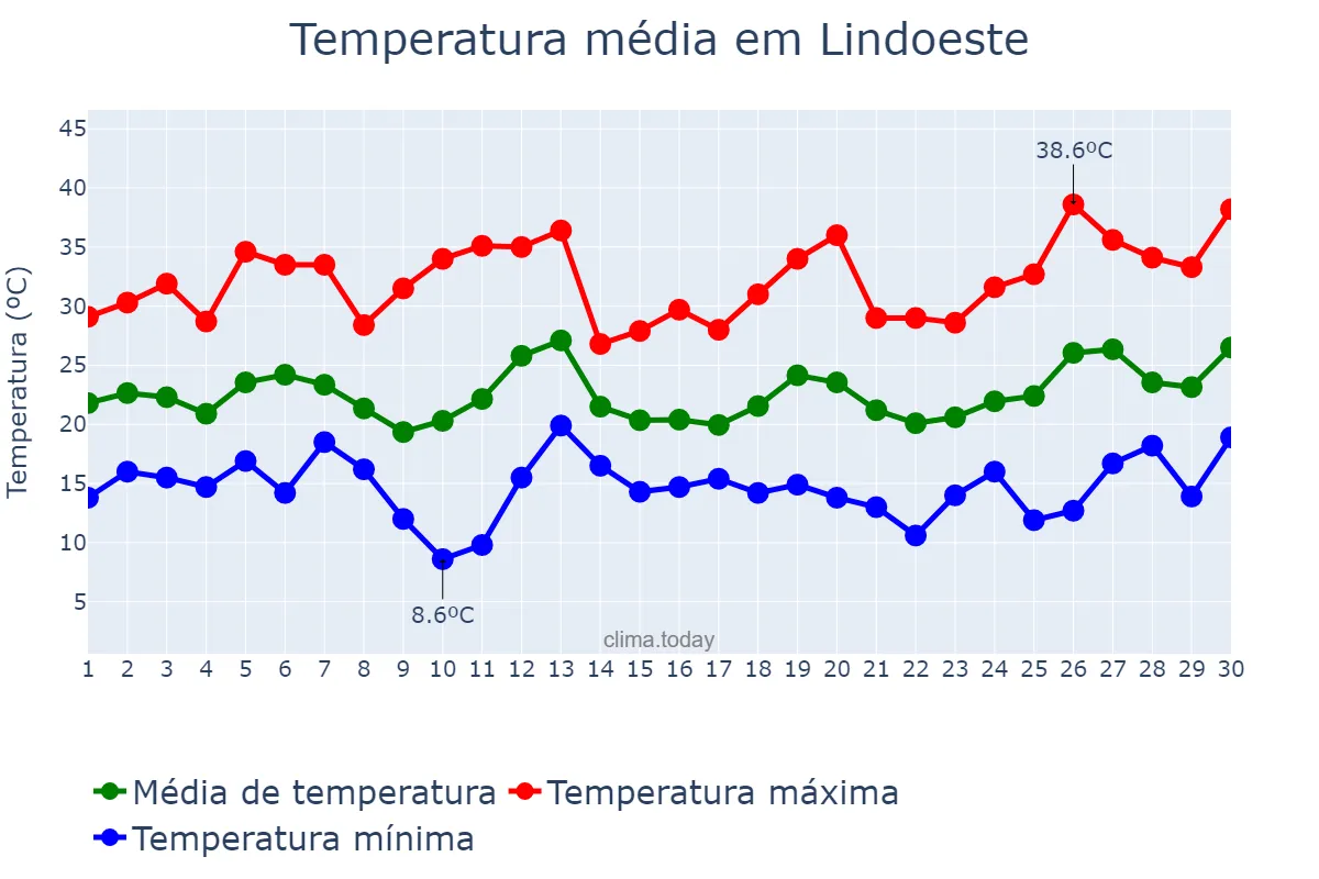 Temperatura em setembro em Lindoeste, PR, BR