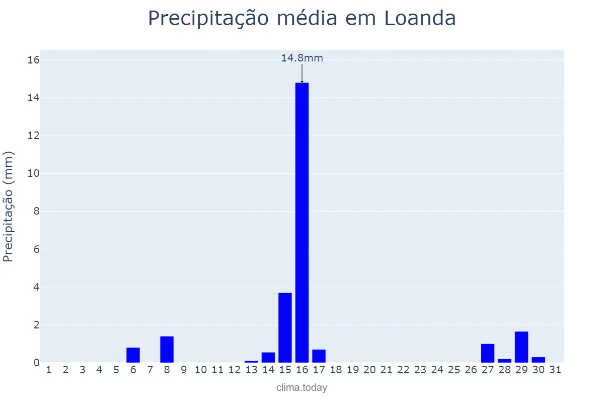 Precipitação em julho em Loanda, PR, BR