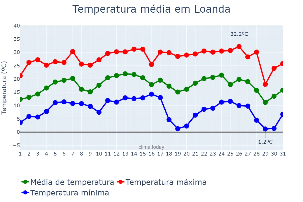 Temperatura em julho em Loanda, PR, BR