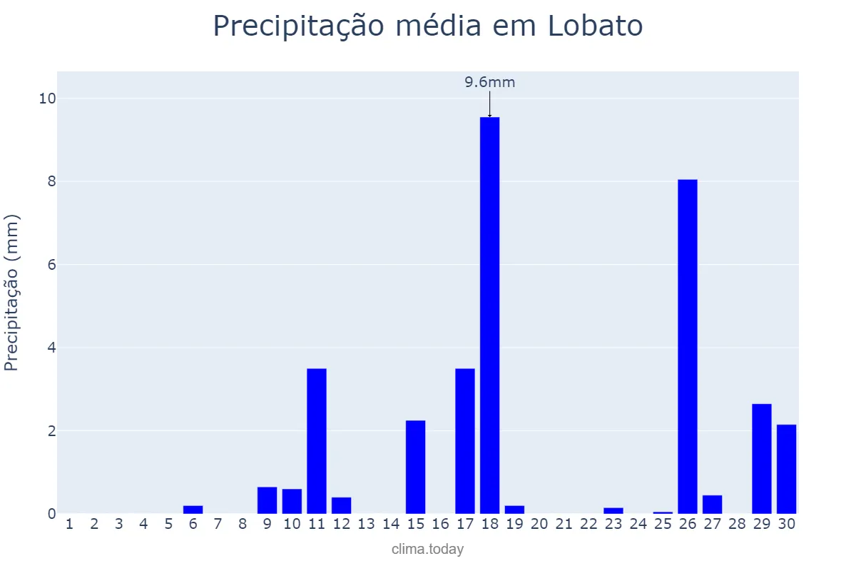 Precipitação em novembro em Lobato, PR, BR