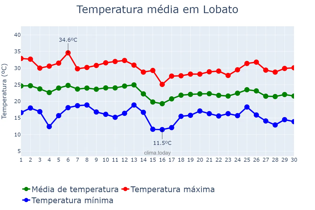 Temperatura em abril em Lobato, PR, BR