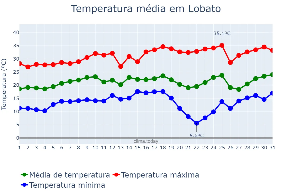 Temperatura em agosto em Lobato, PR, BR