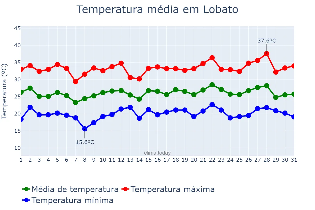 Temperatura em dezembro em Lobato, PR, BR