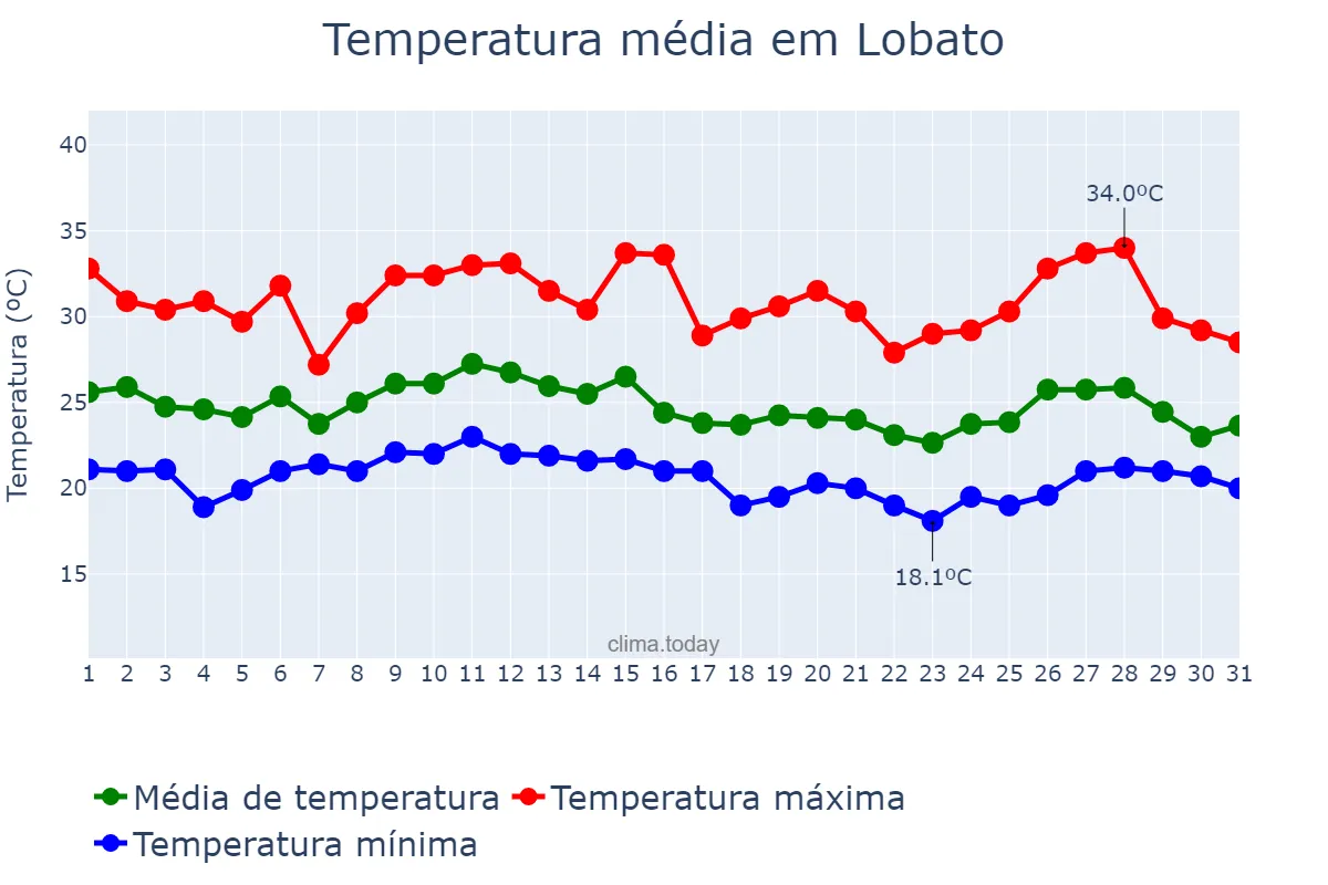 Temperatura em janeiro em Lobato, PR, BR