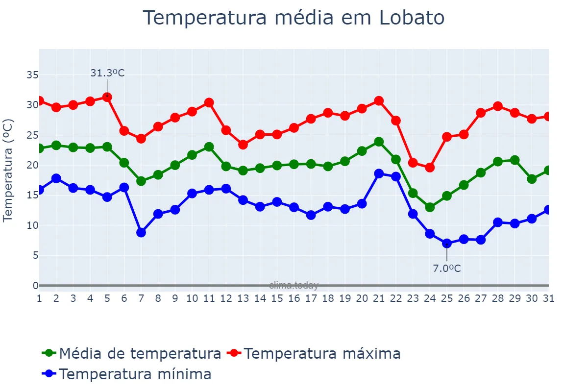 Temperatura em maio em Lobato, PR, BR