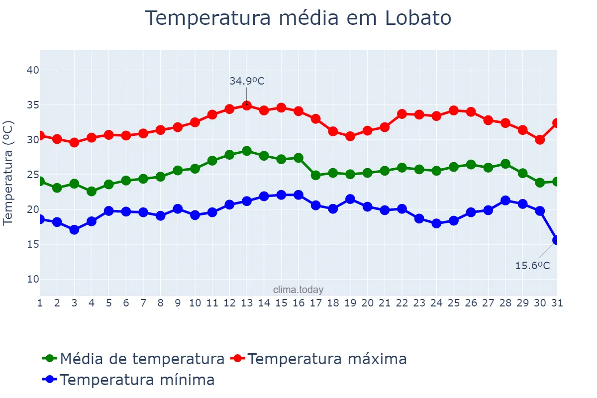 Temperatura em marco em Lobato, PR, BR