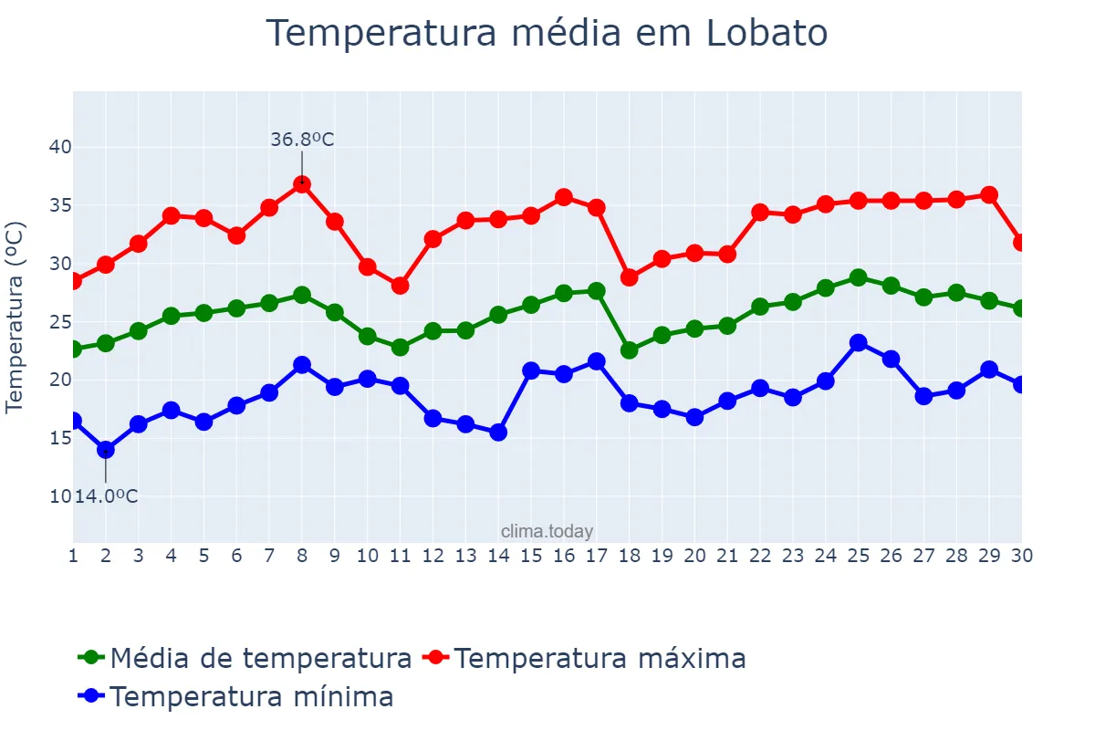 Temperatura em novembro em Lobato, PR, BR