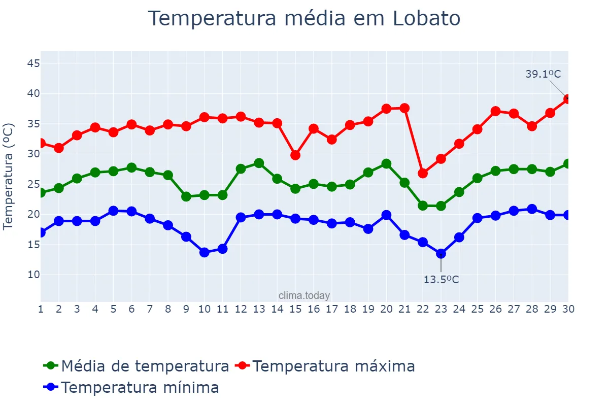 Temperatura em setembro em Lobato, PR, BR