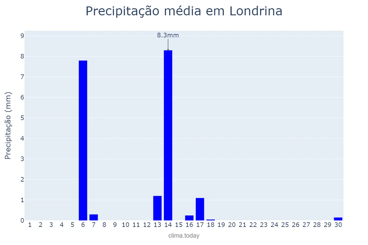 Precipitação em abril em Londrina, PR, BR
