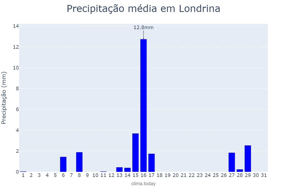 Precipitação em julho em Londrina, PR, BR