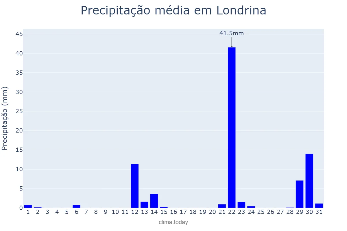 Precipitação em maio em Londrina, PR, BR