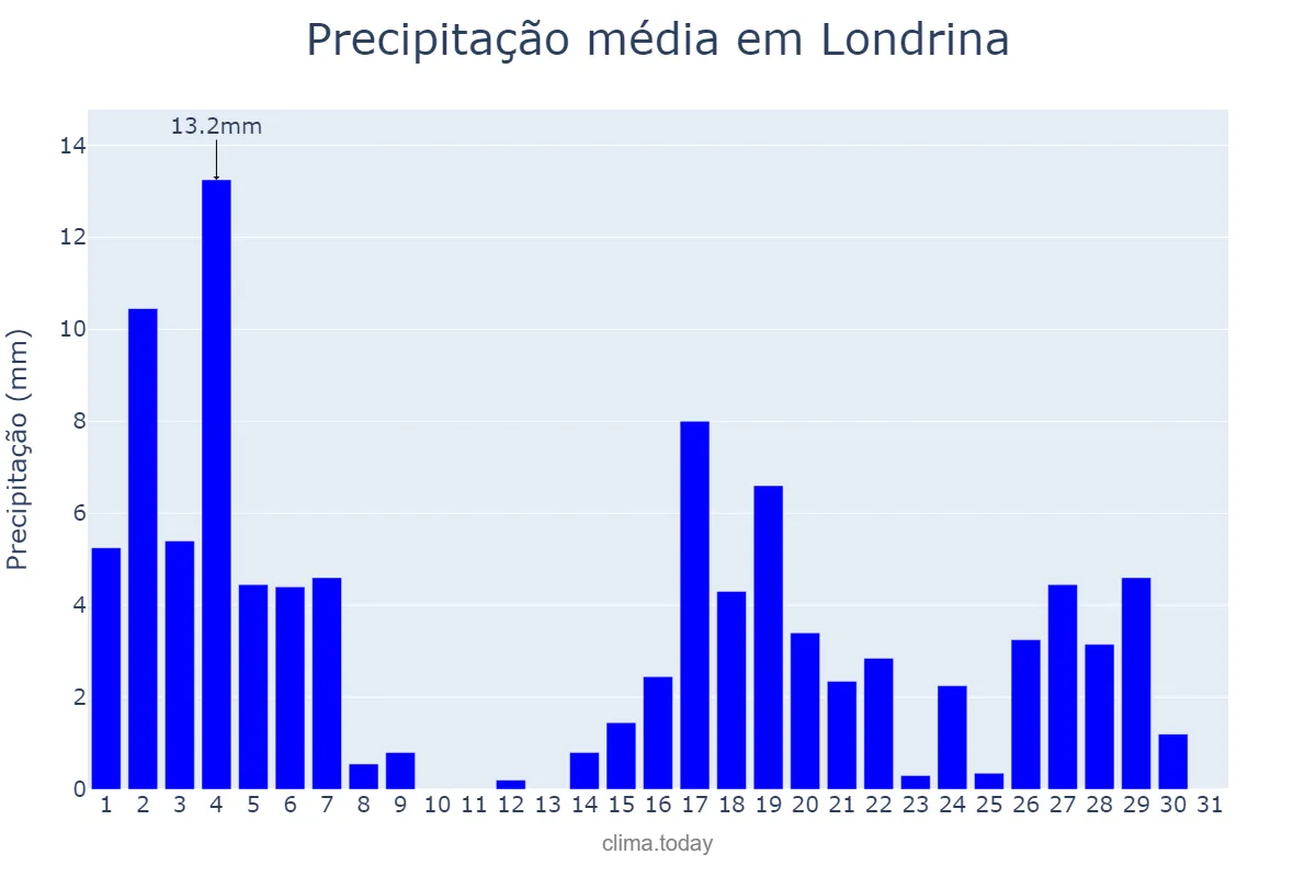 Precipitação em marco em Londrina, PR, BR