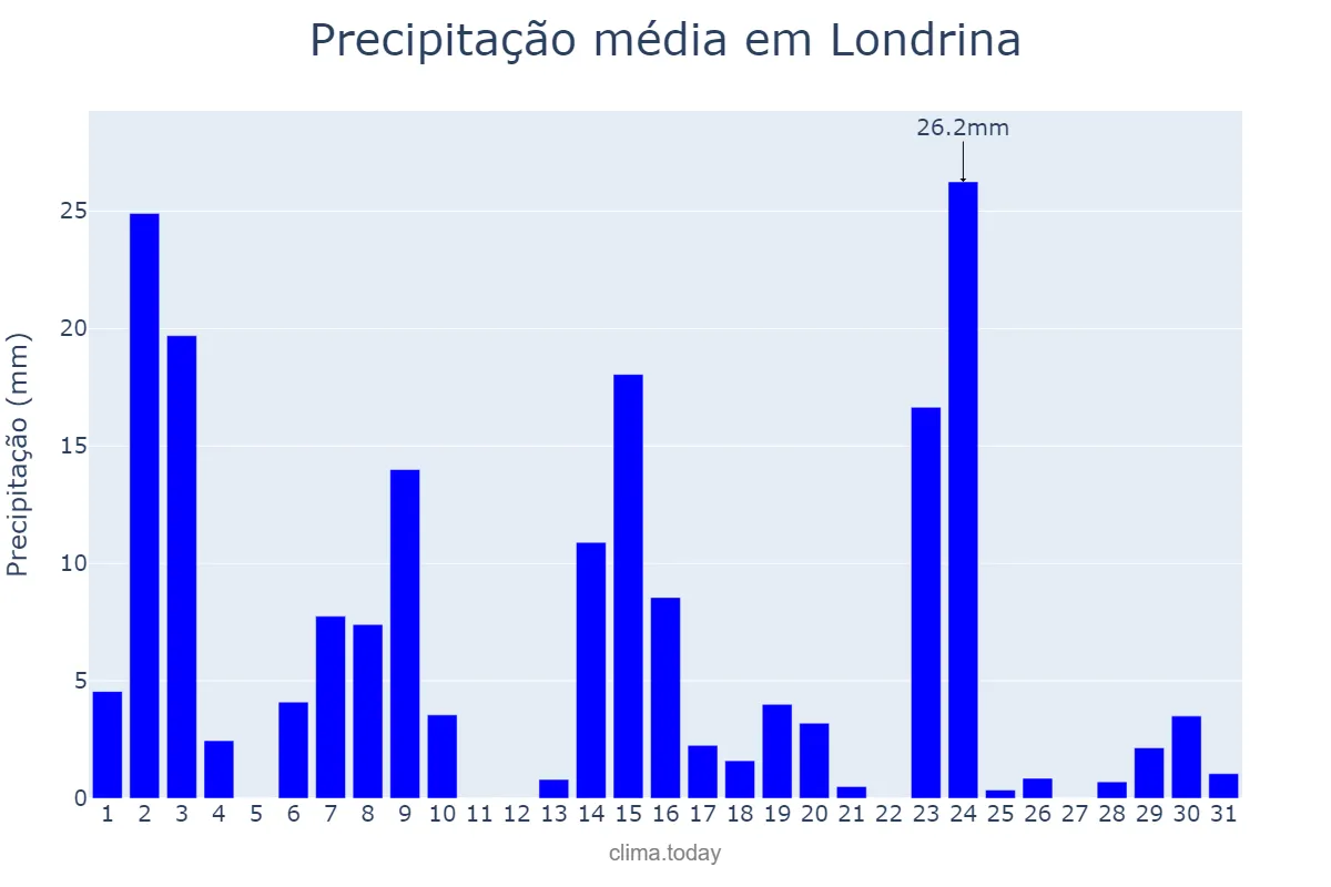 Precipitação em outubro em Londrina, PR, BR
