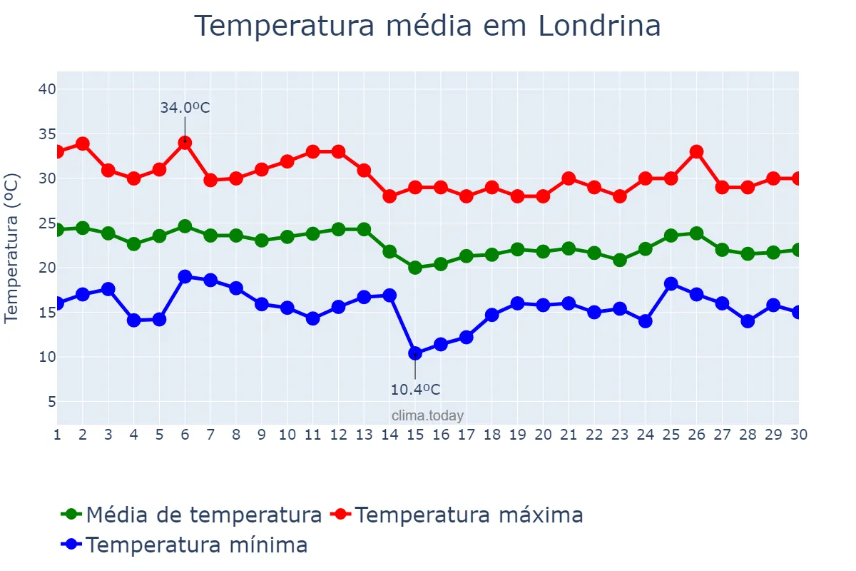 Temperatura em abril em Londrina, PR, BR