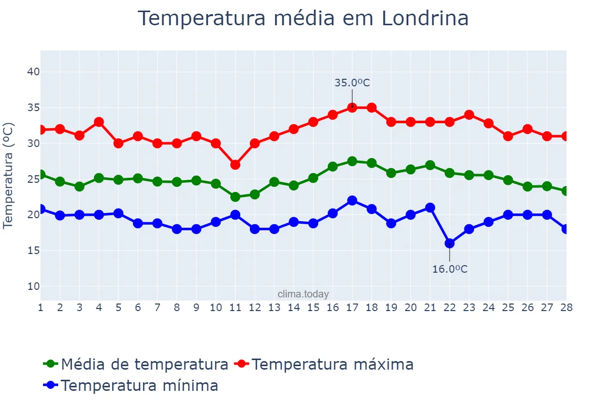 Temperatura em fevereiro em Londrina, PR, BR