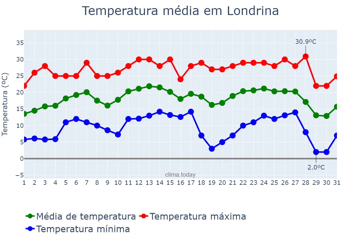 Temperatura em julho em Londrina, PR, BR