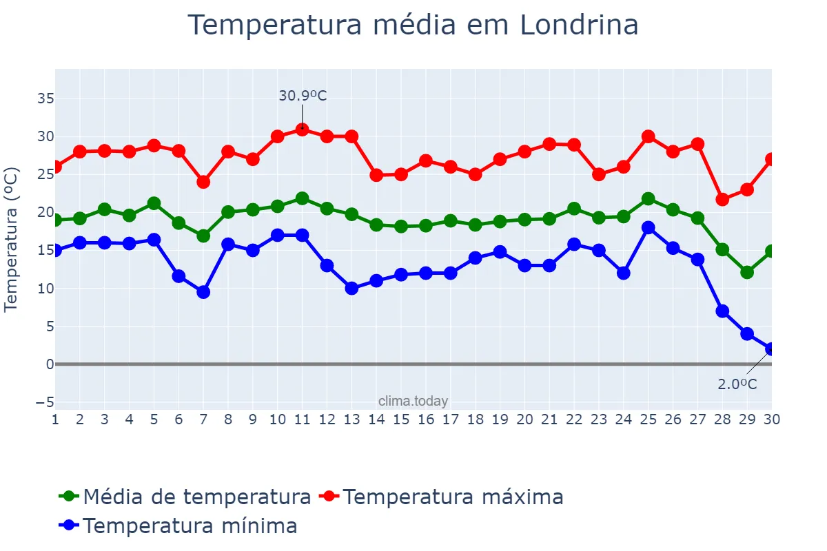 Temperatura em junho em Londrina, PR, BR