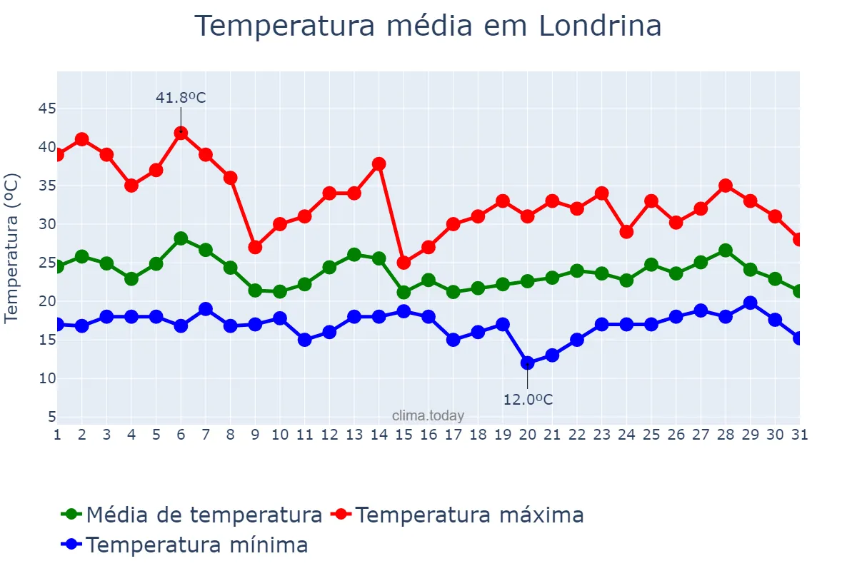 Temperatura em outubro em Londrina, PR, BR