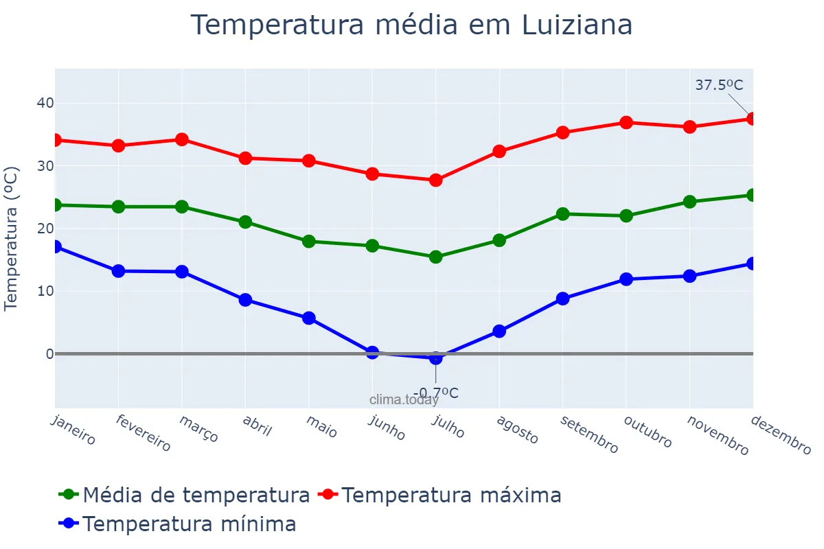 Temperatura anual em Luiziana, PR, BR