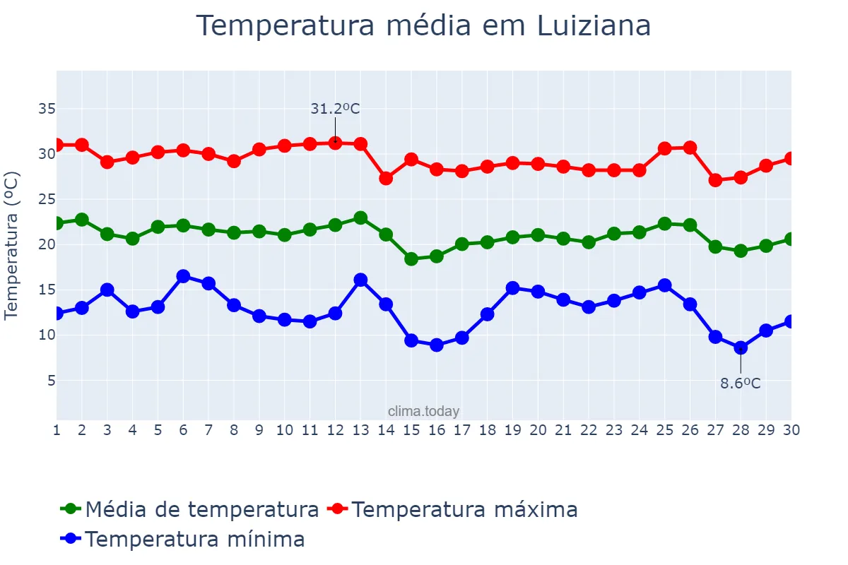 Temperatura em abril em Luiziana, PR, BR