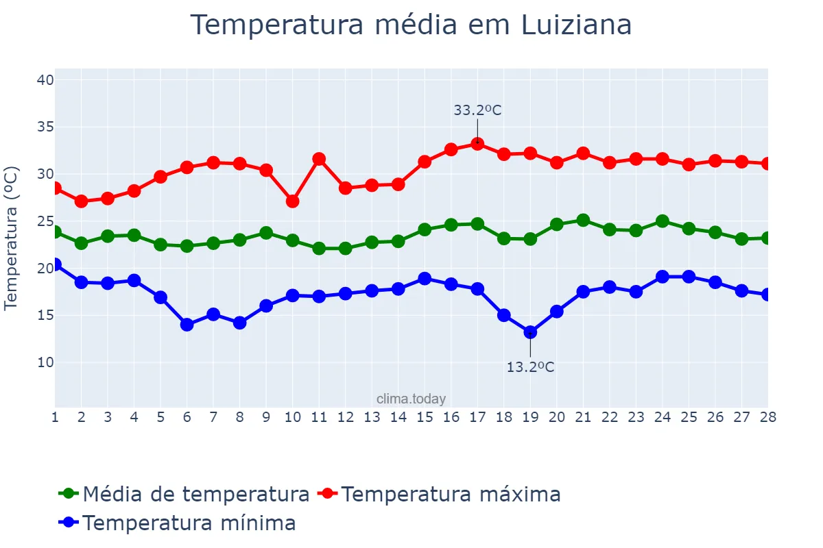 Temperatura em fevereiro em Luiziana, PR, BR