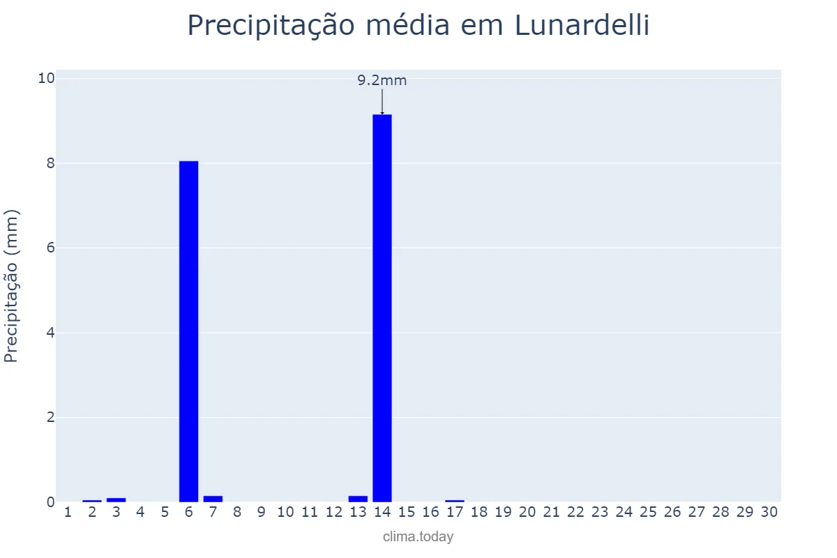 Precipitação em abril em Lunardelli, PR, BR
