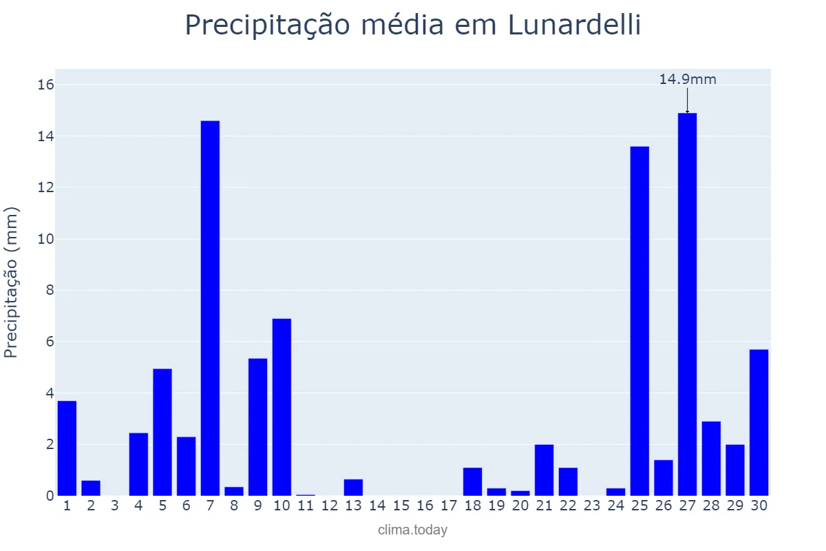 Precipitação em junho em Lunardelli, PR, BR