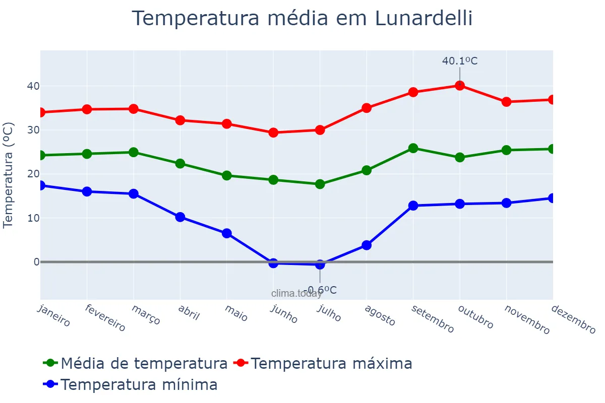 Temperatura anual em Lunardelli, PR, BR
